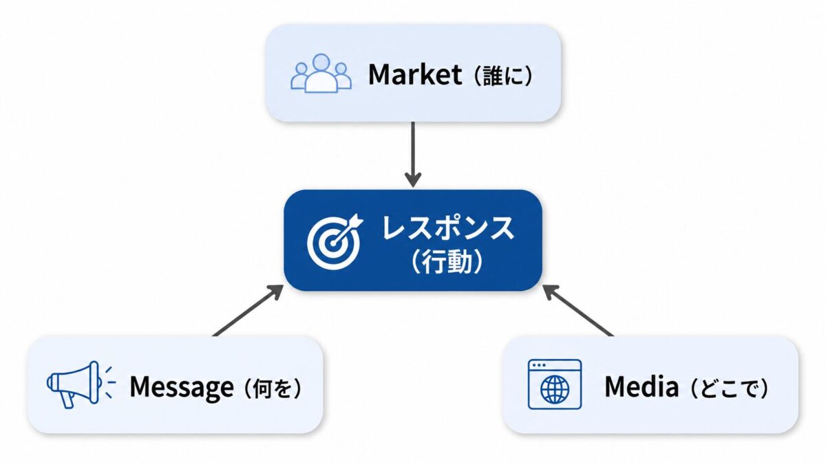 ダイレクトレスポンスマーケティング（DRM）とは？中小企業でも実践
