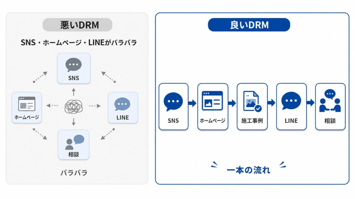 ダイレクトレスポンスマーケティング（DRM）とは？中小企業でも実践