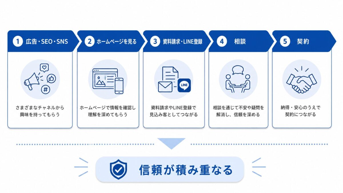 DRM ダイレクトレスポンスマーケティング基本マニュアル ダイレクトレスポンスマーケティング（DRM）とは？中小企業でも実践
