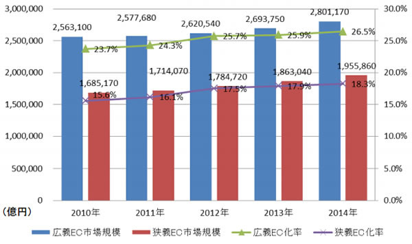 日本の BtoB-EC 市場規模の推移
