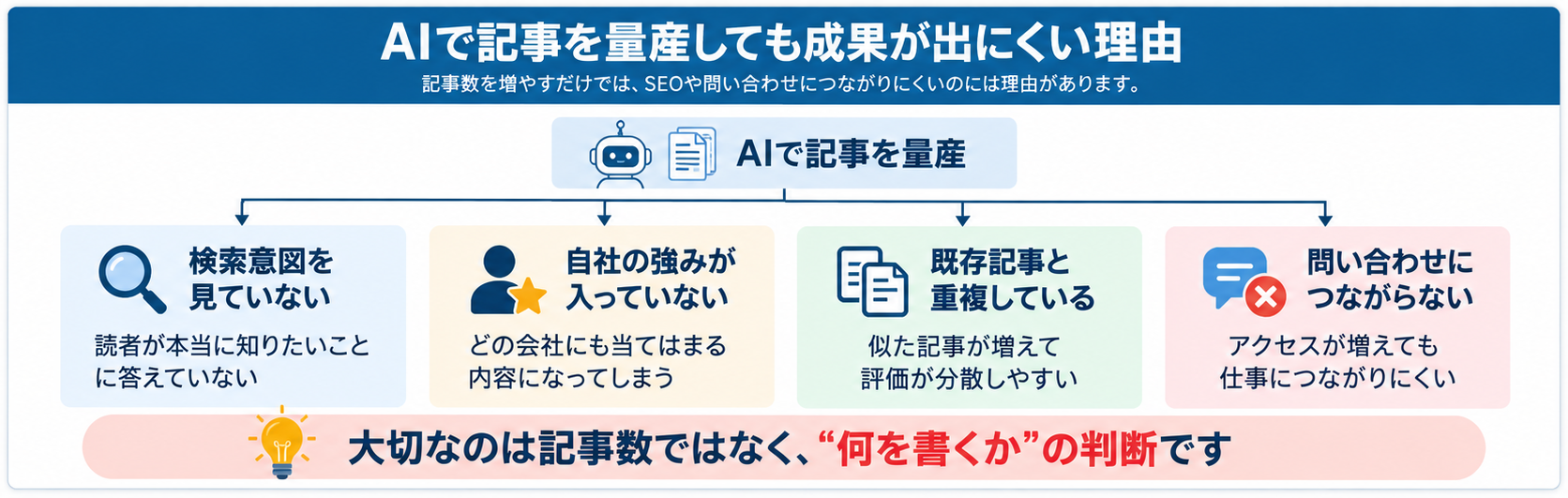 AIで記事を量産してもSEOや問い合わせの成果が出にくい4つの理由