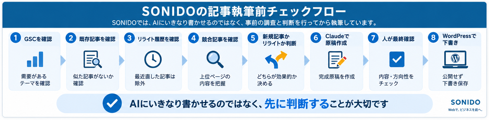 GSC確認からWordPress下書き保存までのSONIDOの記事執筆前チェックフロー